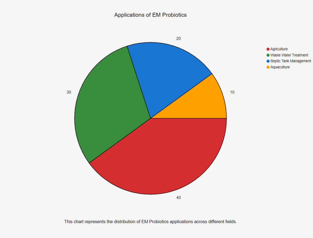 EM Probiotics